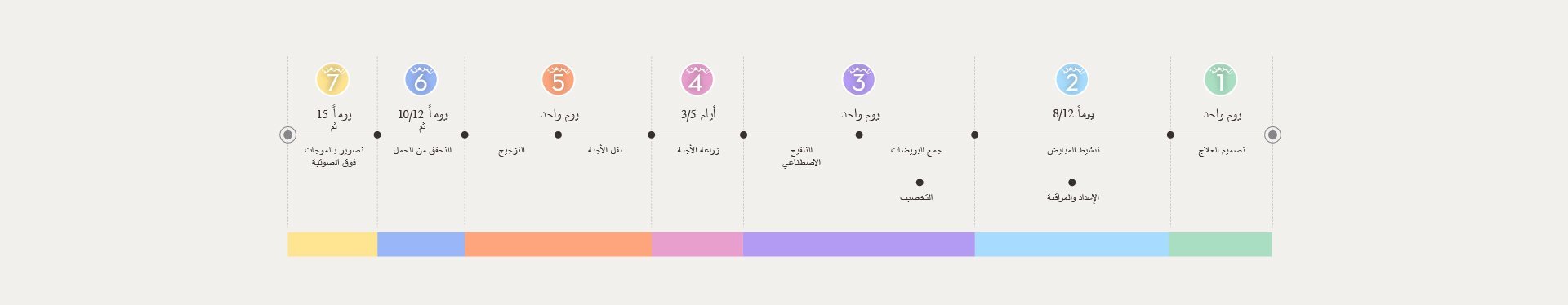 عملية العلاج بواسطة التلقيح الاصطناعي