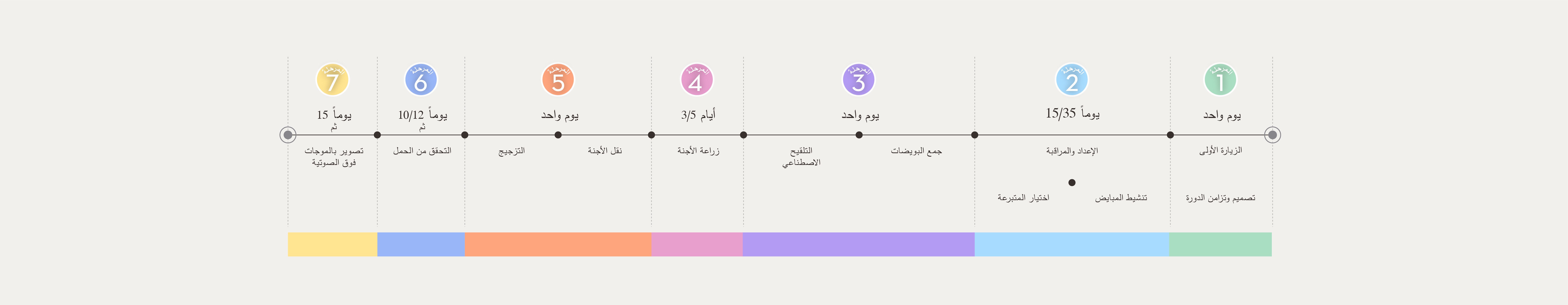عملية العلاج بواسطة التلقيح الاصطناعي