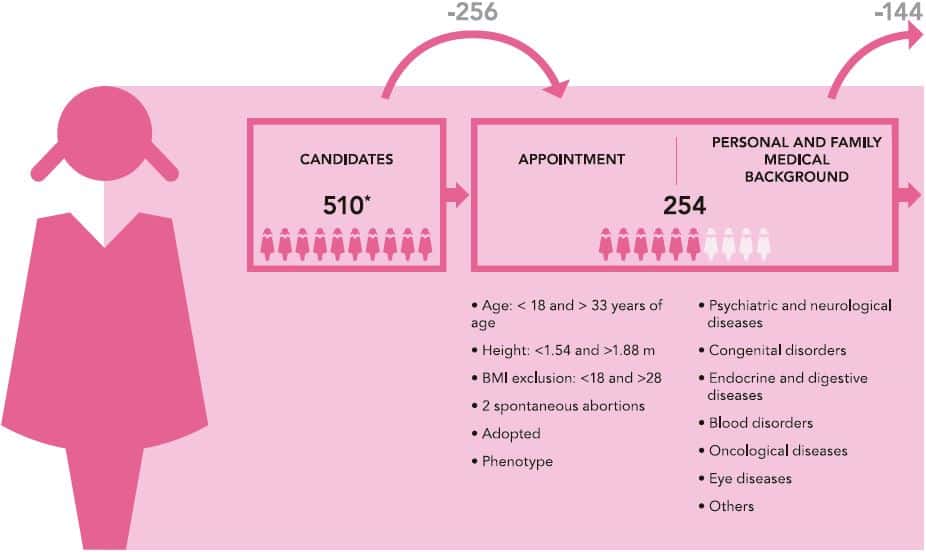 Donor selection at Instituto Bernabeu: a very special and comprehensive care