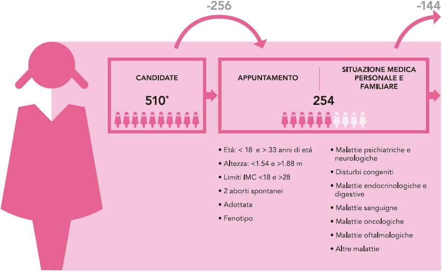 Selezione dei donatori di gameti molto speciale e minuziosa