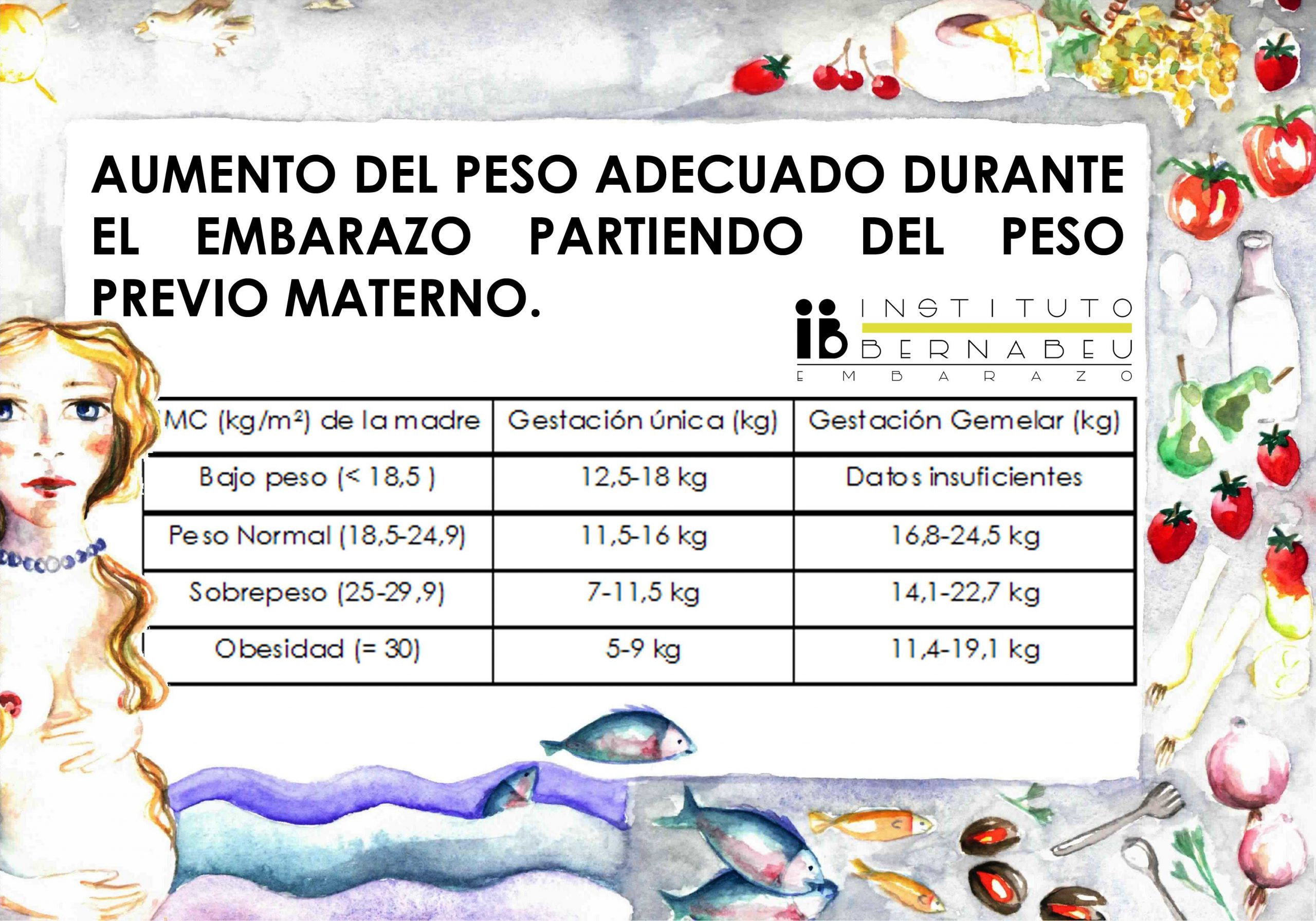 Aumento Adecuado De Peso Durante El Embarazo Aumento Adecuado De Peso Durante El Embarazo