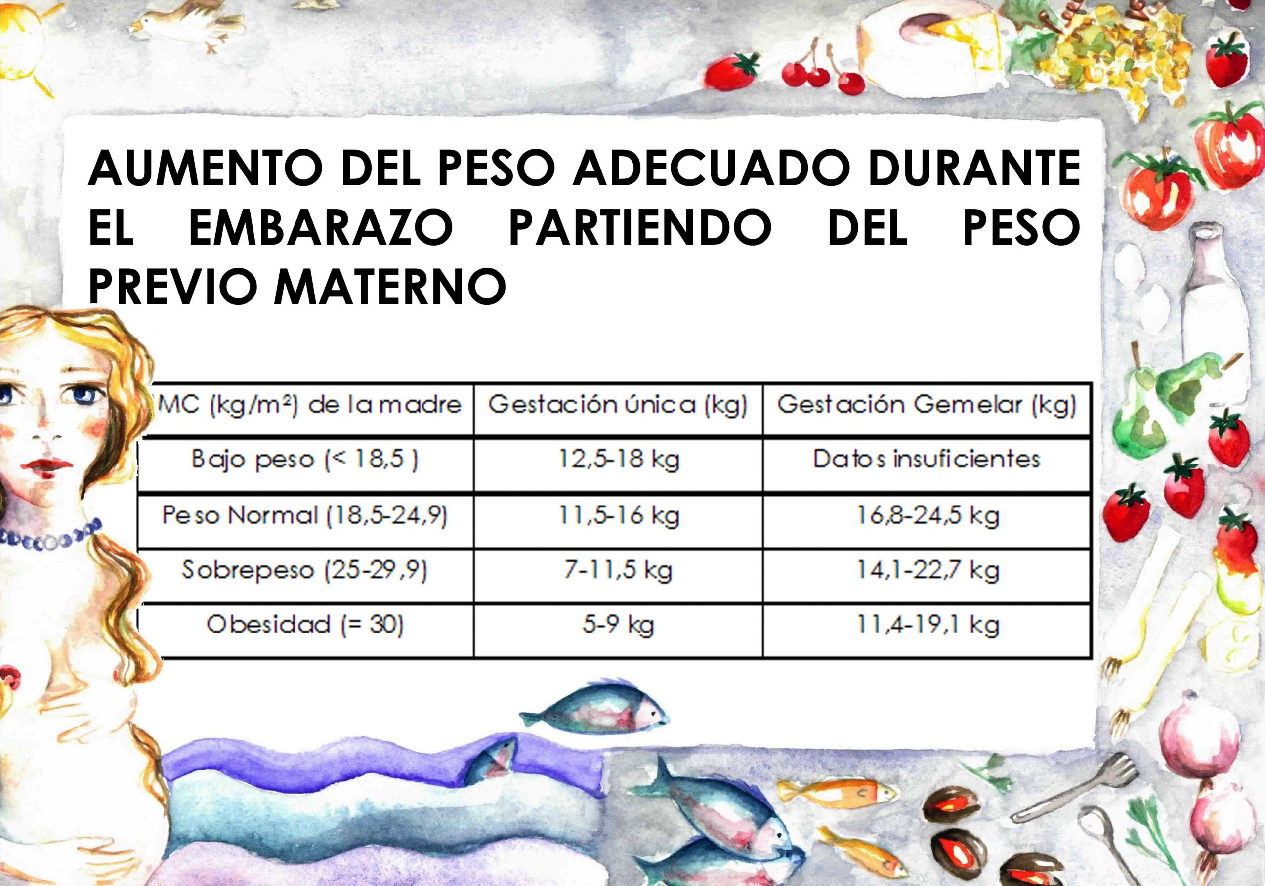 Aumento del peso adecuado durante el embarazo partiendo del peso previo materno Instituto Bernabeu