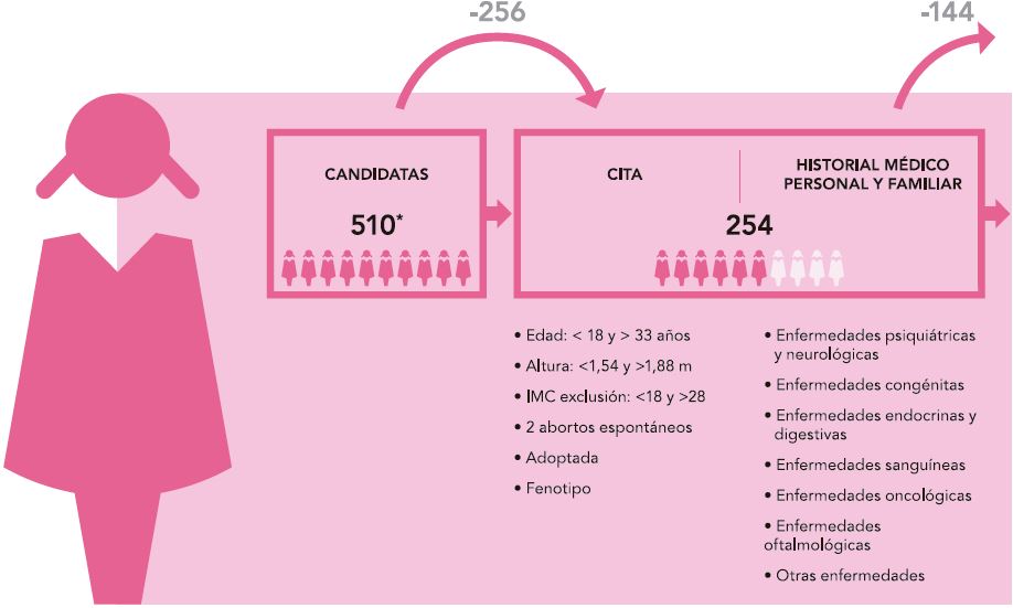 Donor selection at Instituto Bernabeu: a very special and comprehensive care