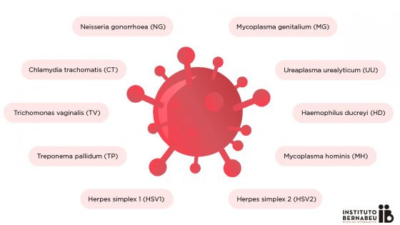 Importancia de las enfermedades de transmisión sexual (ETS) en la fertilidad