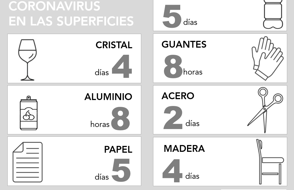 Resistencia del coronavirus en las diferentes superficies