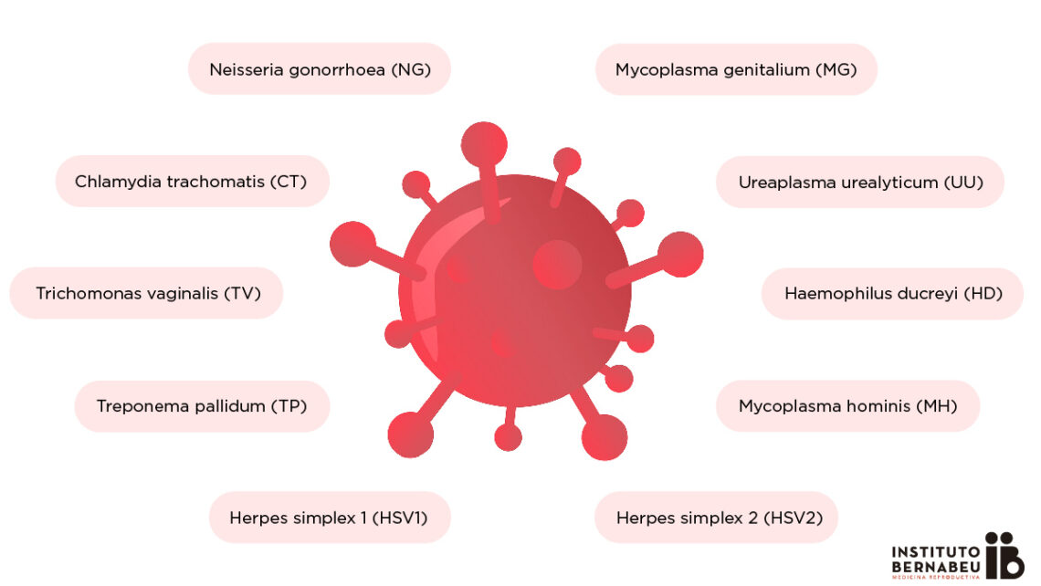 The significance of sexually transmitted diseases (STDs) in fertility