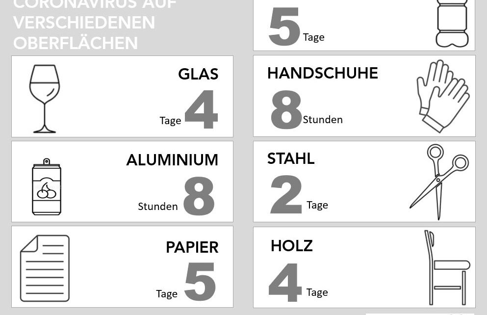 DIE RESISTENZ DES CORONAVIRUS AUF VERSCHIEDENEN OBERFLÄCHEN