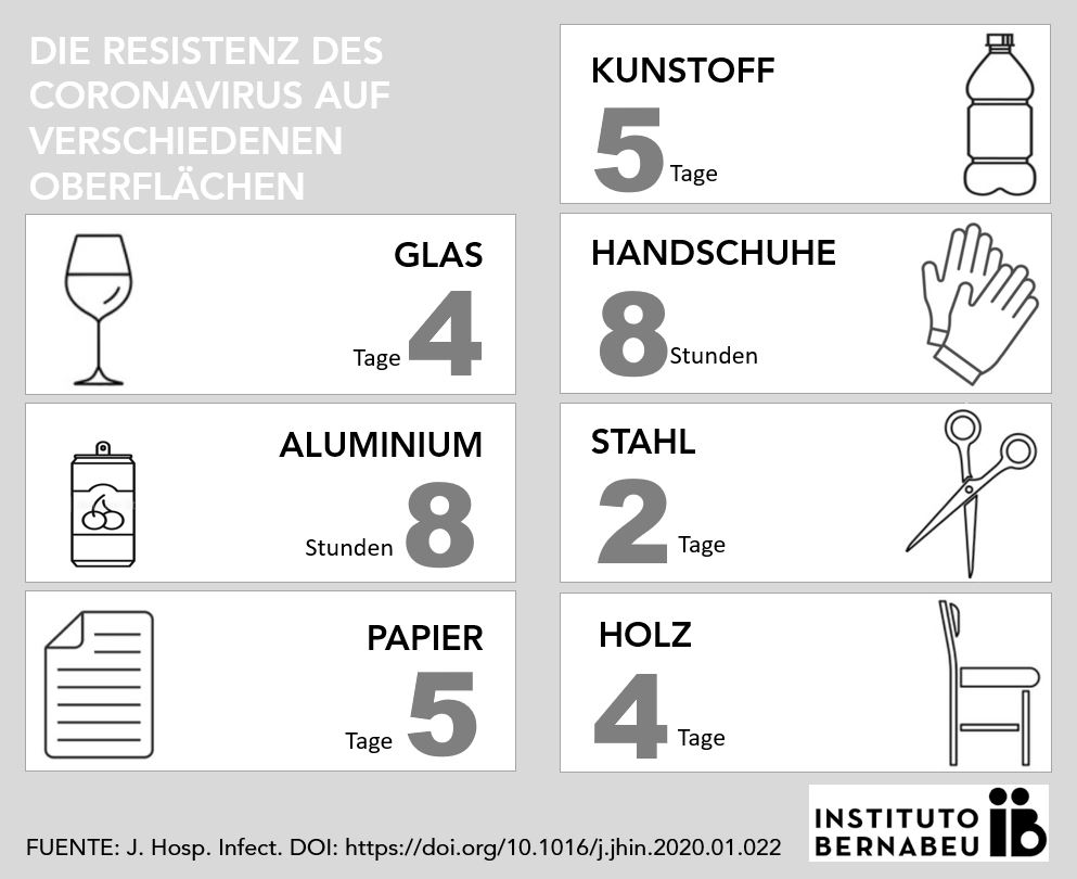 Coronavirus covid19-Resistenz in Materialien - Instituto Bernabeu