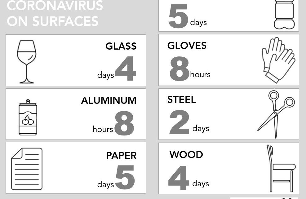 Coronavirus resistence on a variety of surfaces