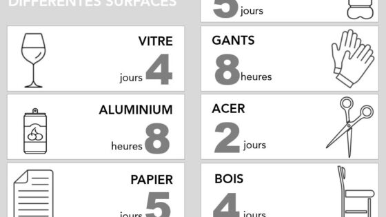 Résistance du coronavirus sur les différentes surfaces