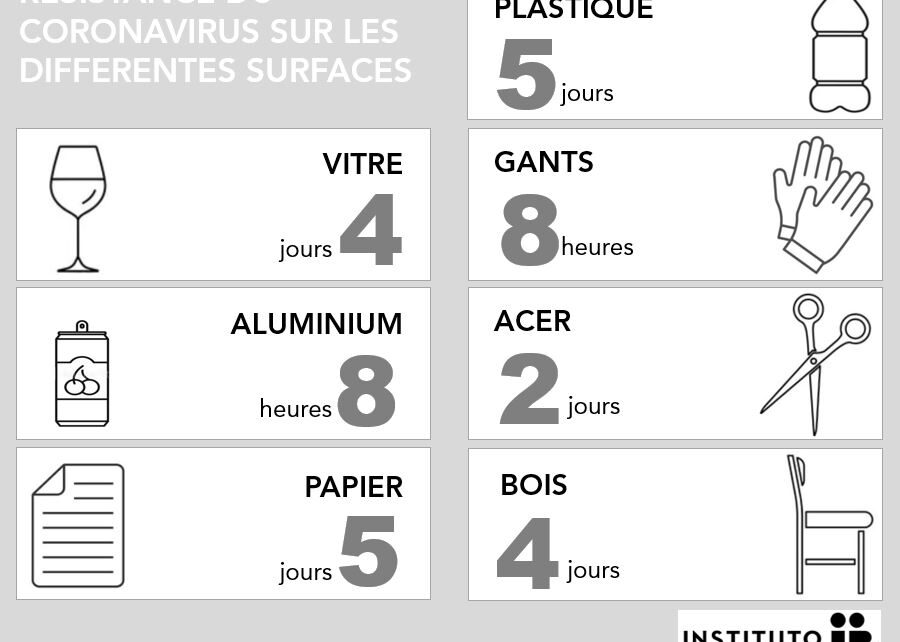 Résistance du coronavirus sur les différentes surfaces