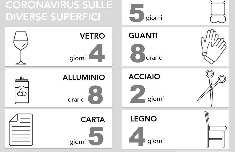 Resistenza del coronavirus sulle diverse superfici