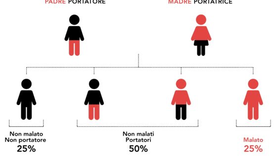 Le 600 malattie recessive individuate mediante il TCG