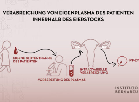 Verwendung von plättchenreichem Plasma (PRP) bei niedriger ovarieller Reserve