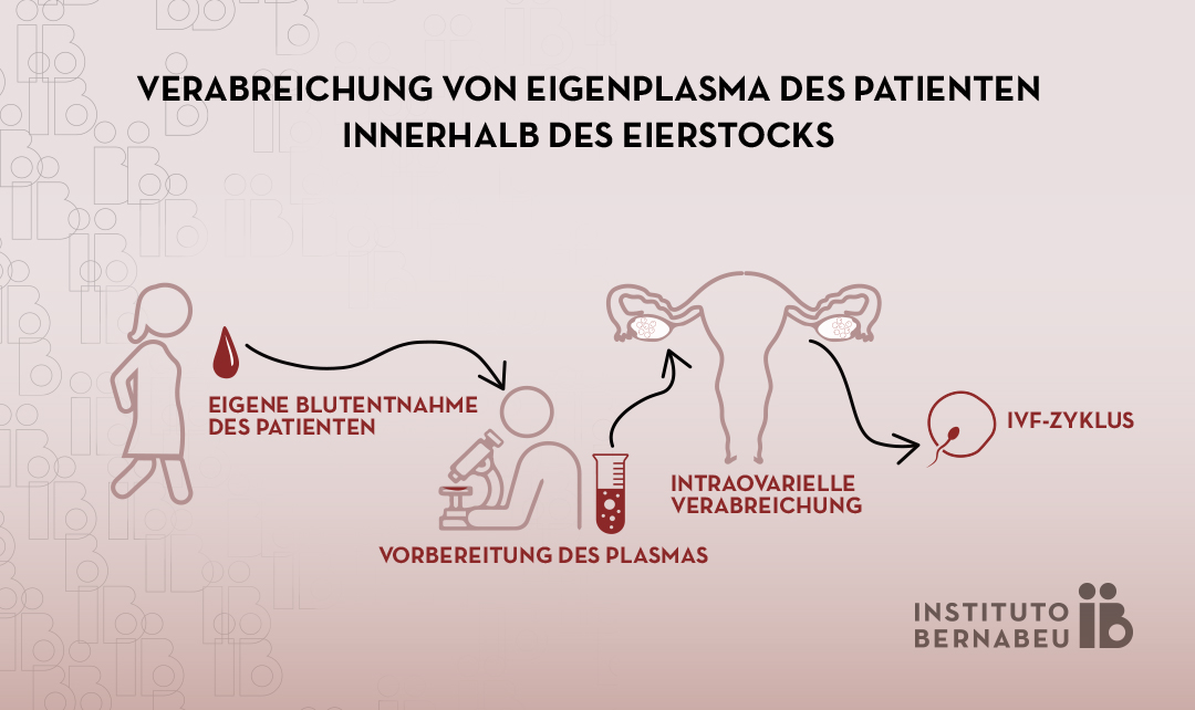 Verwendung von plättchenreichem Plasma (PRP) bei niedriger ovarieller Reserve