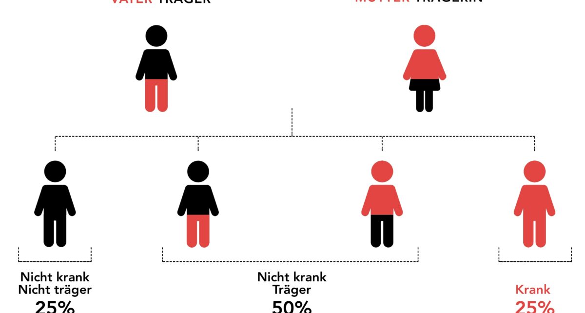 GKT (Genetischen Kompatibilitätstest) Krankheiten zu vermeiden