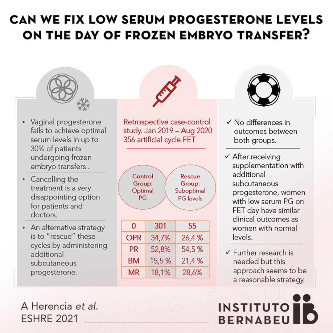 At ESHRE, Instituto Bernabeu presents the conclusions of a study about new progesterone administration strategies