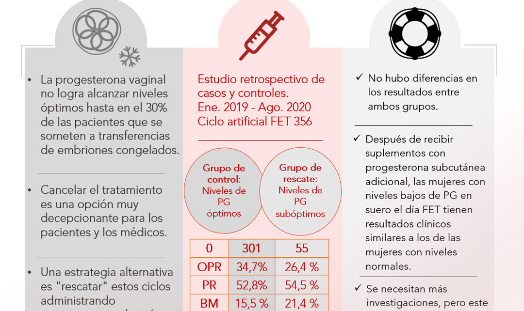 Instituto Bernabeu presenta en la ESHRE las conclusiones de un estudio que investiga nuevas estrategias de administración de progesterona