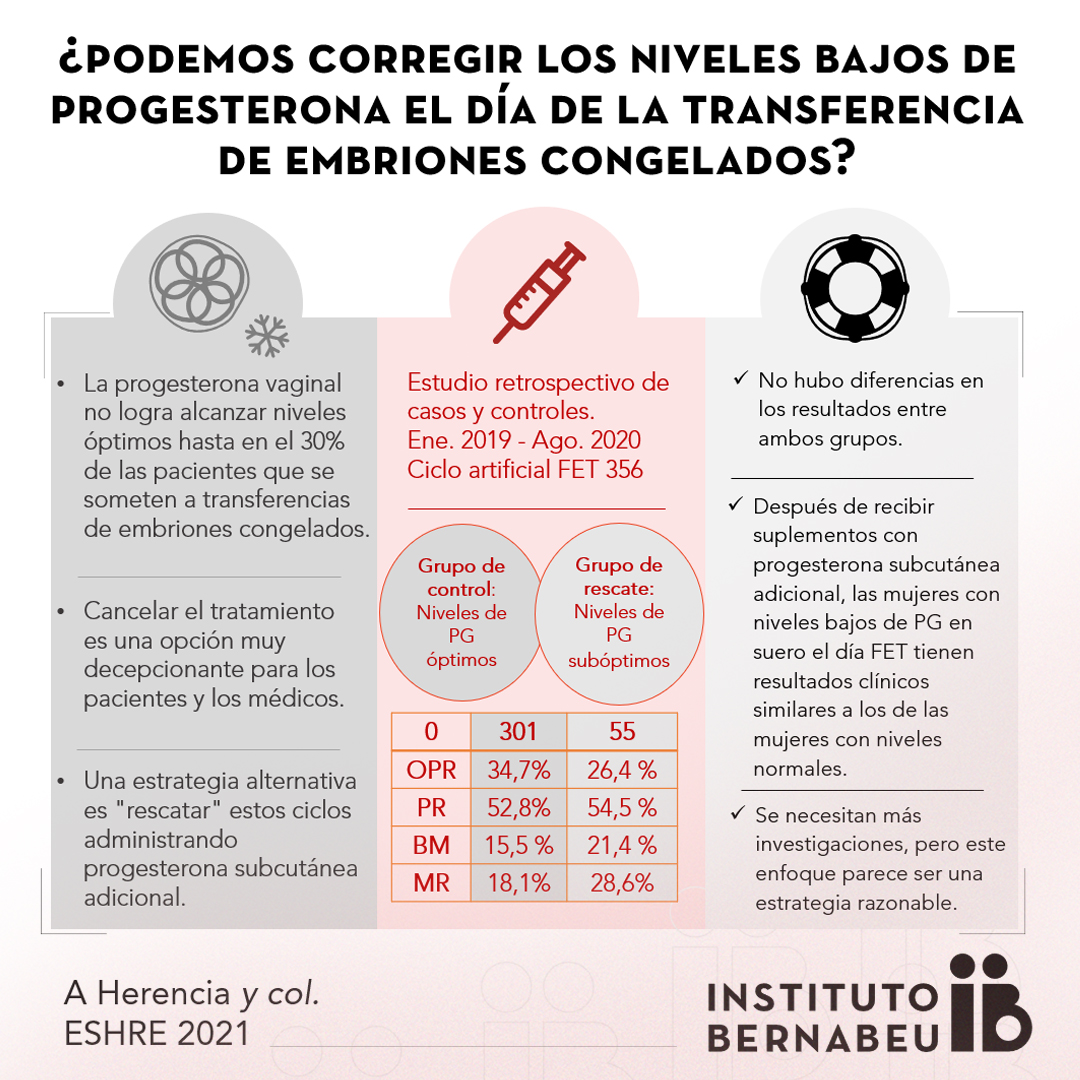 Instituto Bernabeu presenta en la ESHRE las conclusiones de un estudio que investiga nuevas estrategias de administración de progesterona