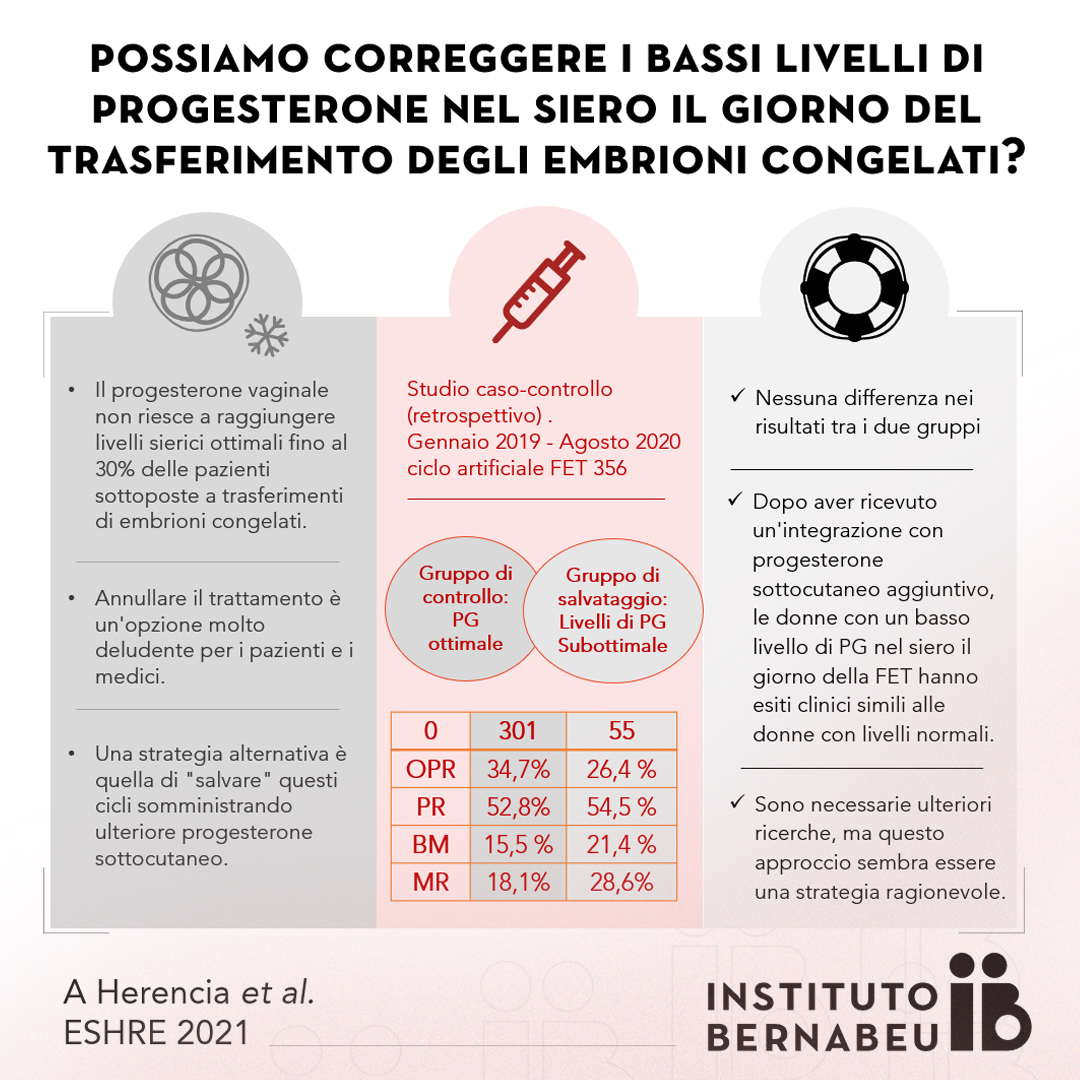 L’Instituto Bernabeu presenta nella ESHRE le conclusioni di uno studio che analizza le nuove strategie di somministrazione di progesterone