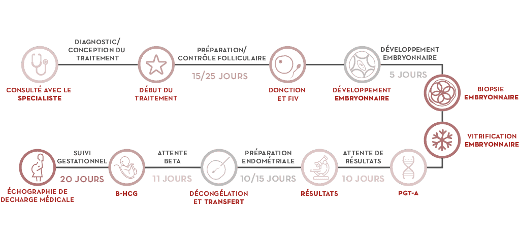 En quoi consiste le PGT-A non invasif?